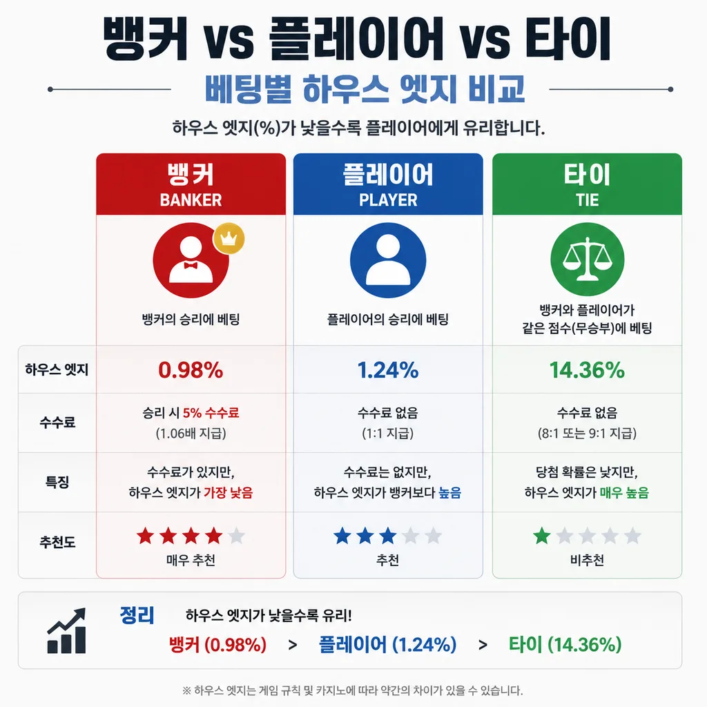 바카라 뱅커 플레이어 타이 하우스 엣지 비교