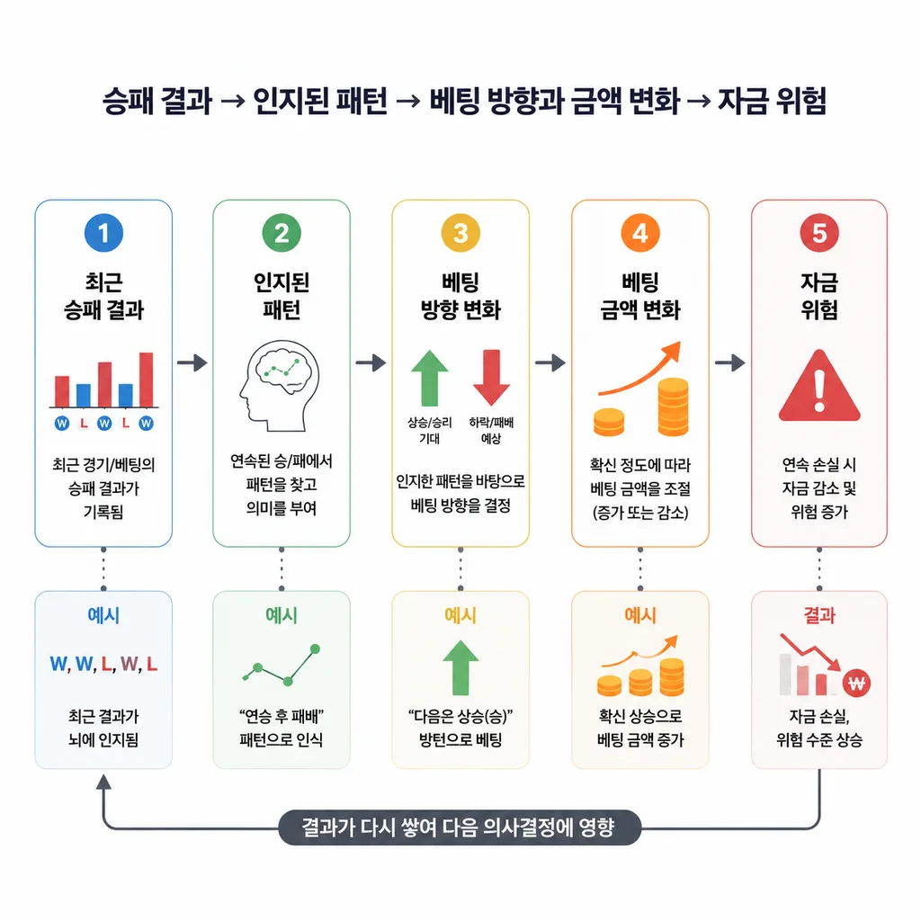 최근 결과가 베팅 크기와 리스크로 이어지는 흐름도