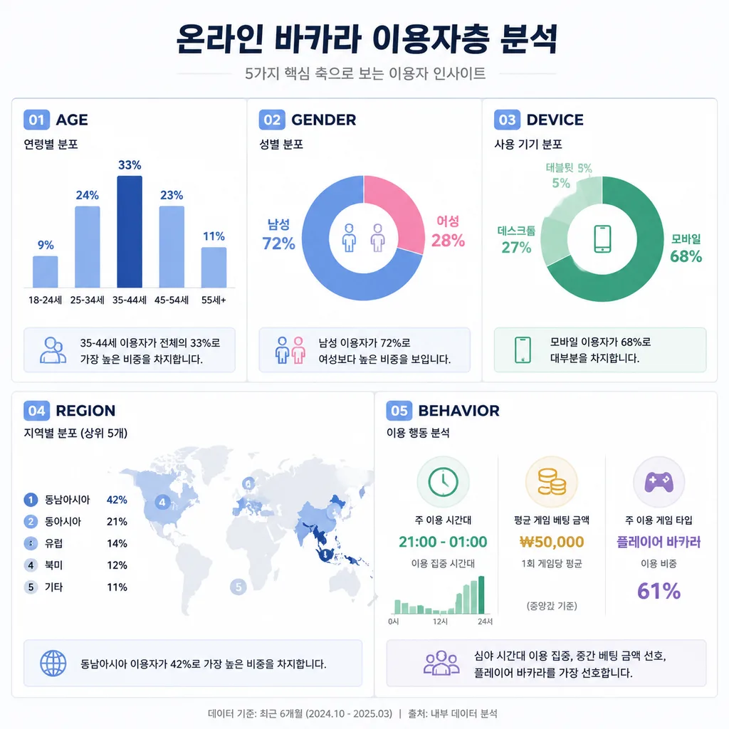 online baccarat player demographics 연령 성별 디바이스 지역 행동 분석 프레임워크
