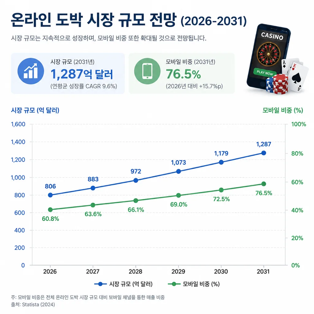 글로벌 온라인 도박 시장 규모와 성장률 전망