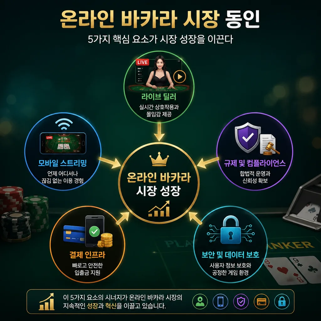 온라인 바카라 시장 성장을 이끄는 주요 요인
