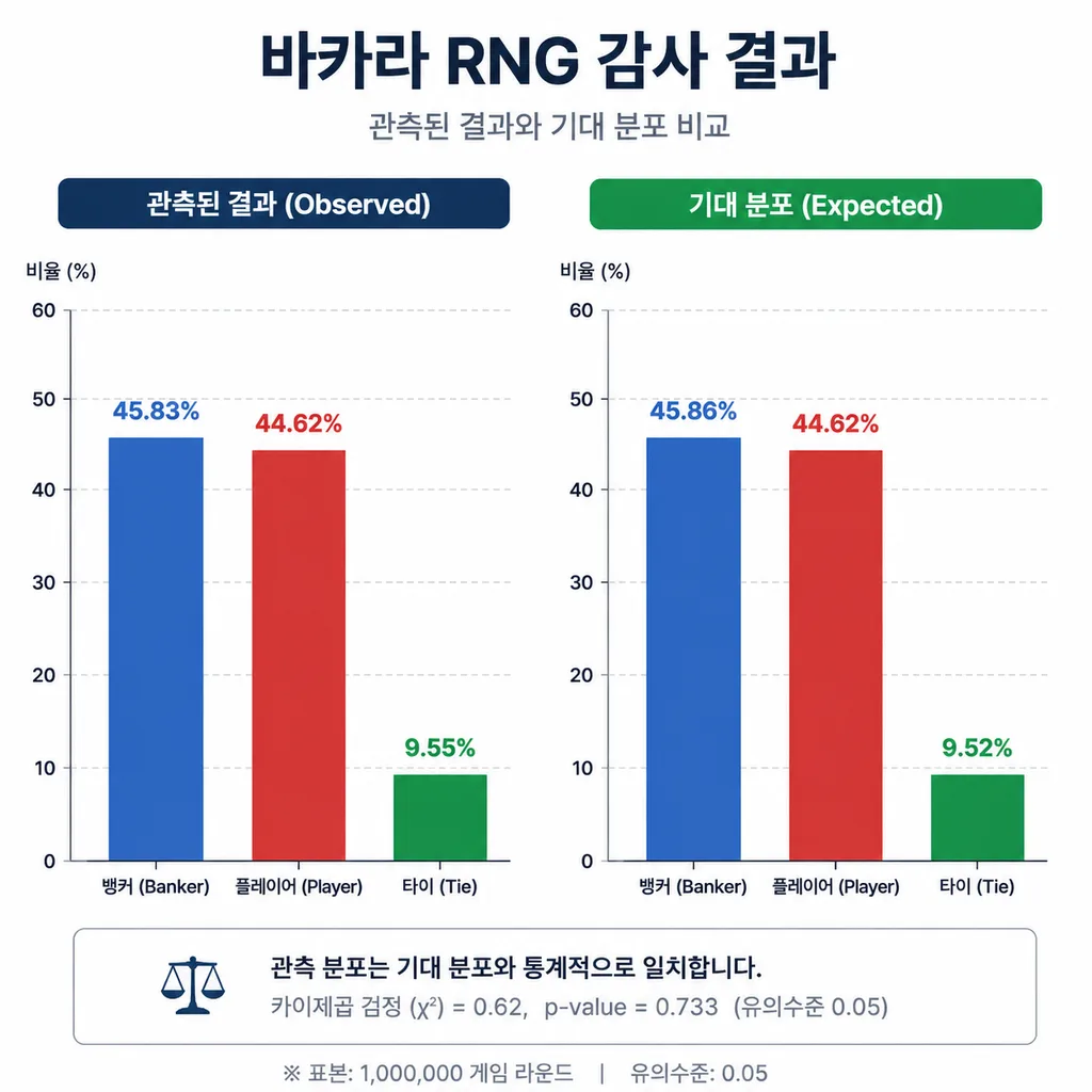 바카라 관측값과 기대값 분포 비교 막대그래프