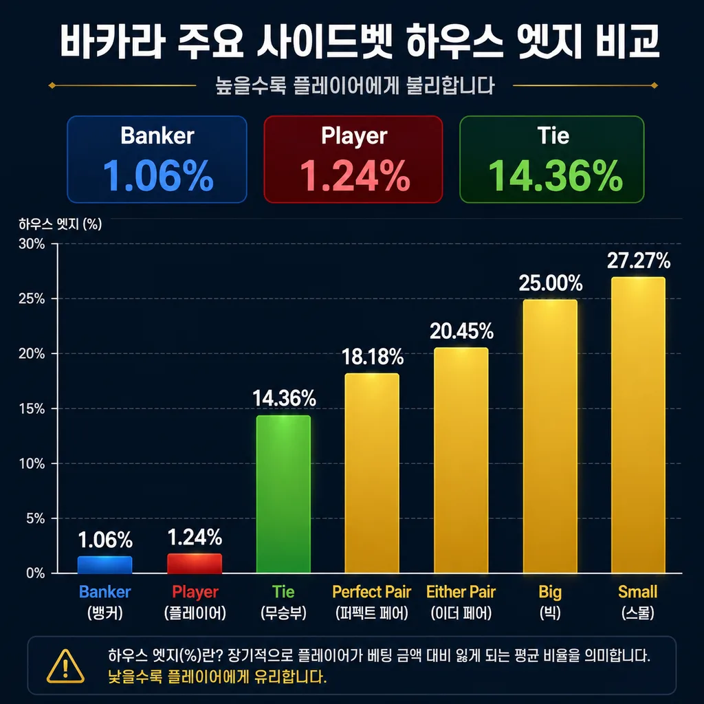 바카라 베팅 유형별 하우스 엣지 비교 차트