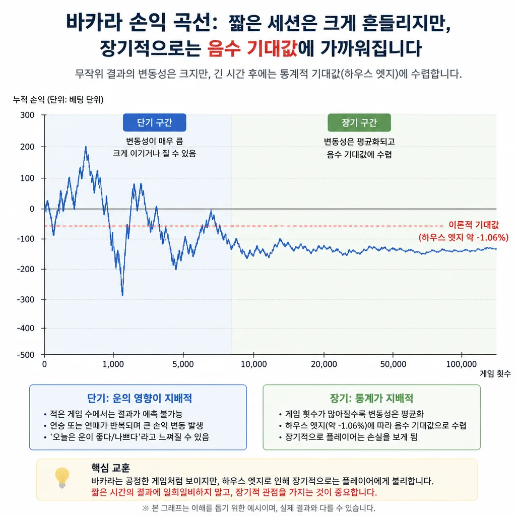 바카라 기대값과 단기 변동성 설명 그래프