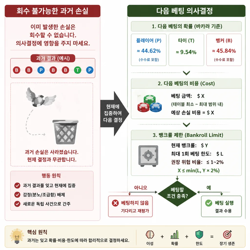 바카라에서 과거 손실과 미래 기대값을 구분하는 의사결정 도표