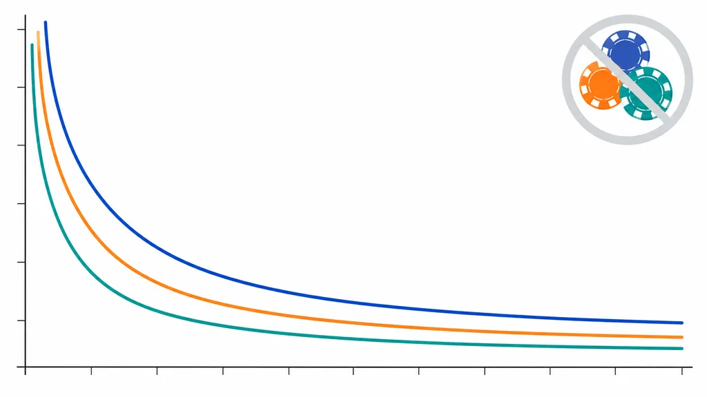 Sample size curves by confidence level and margin of error